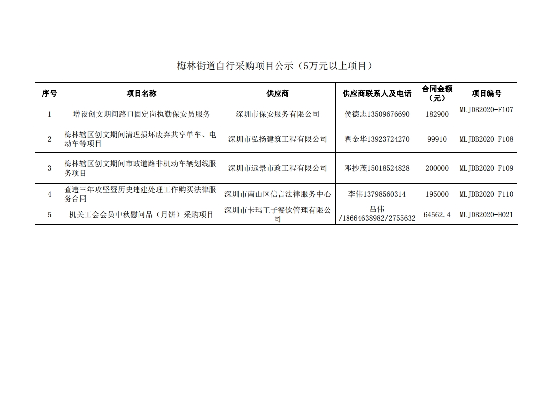 2020年梅林街道办采购自行采购项目结果公告（F107-F110、H21).jpg