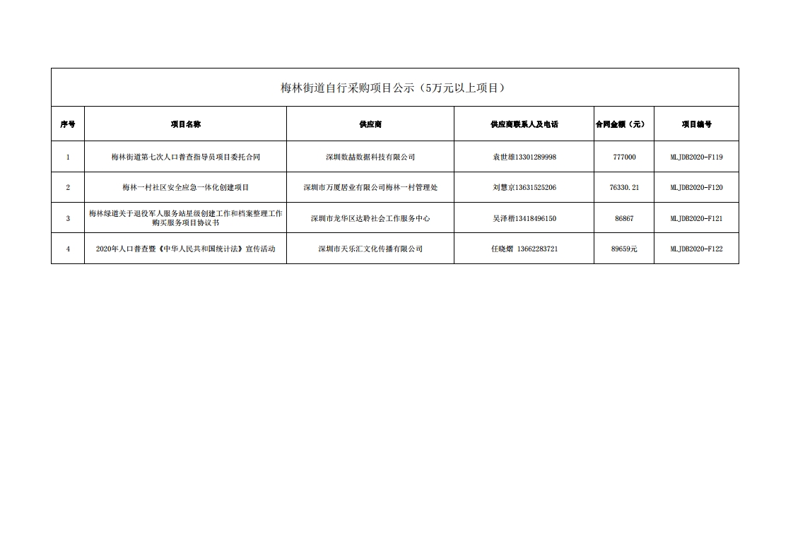 2020年梅林街道办采购自行采购项目结果公告（F119-F122）.jpg