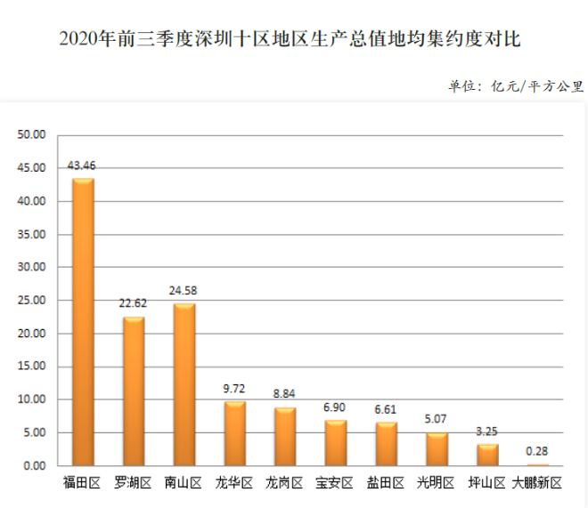 2020年前三季度深圳十区地区生产总值地均集约度对比.png