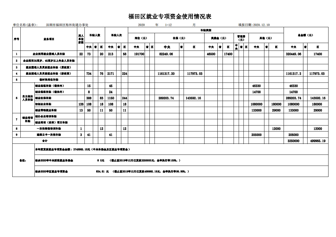 快三平台
就业专项资金1-12月使用情况表梅林街道.jpg
