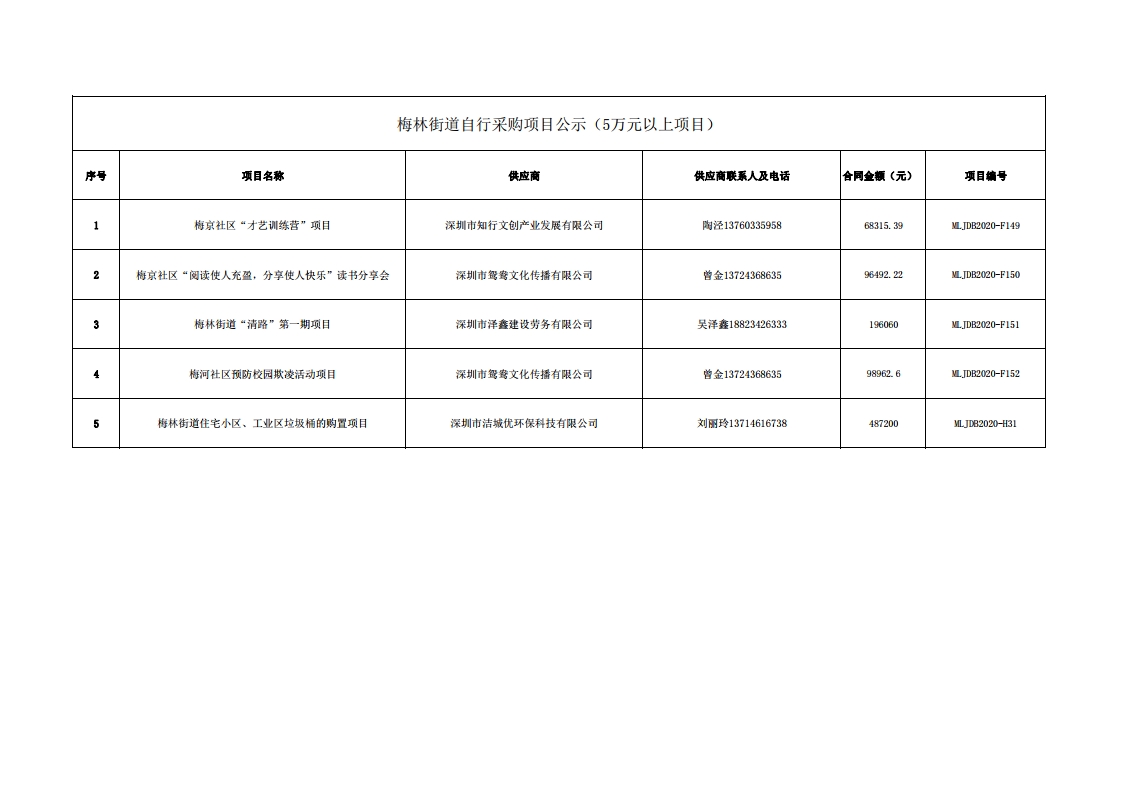 2020年梅林街道办采购自行采购项目结果公告（F149-F152,H31).jpg