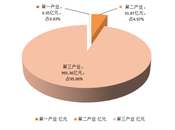 快三平台
2020年一季度地区生产总值三次产业比例图.png