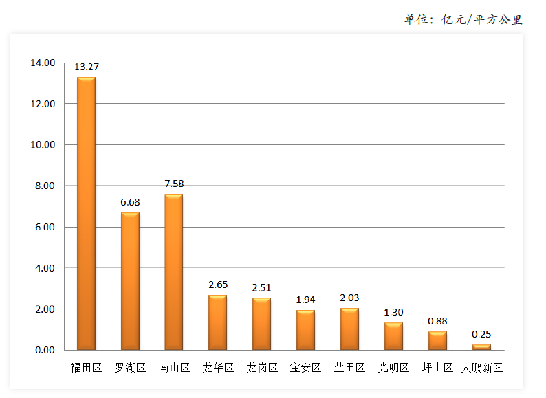 2020年一季度深圳十区地区生产总值地均集约度对比.png