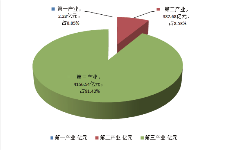 快三平台
2019年四季度地区生产总值三次产业比例图.png