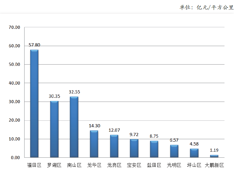 2019年四季度深圳十区地区生产总值地均集约度对比.png
