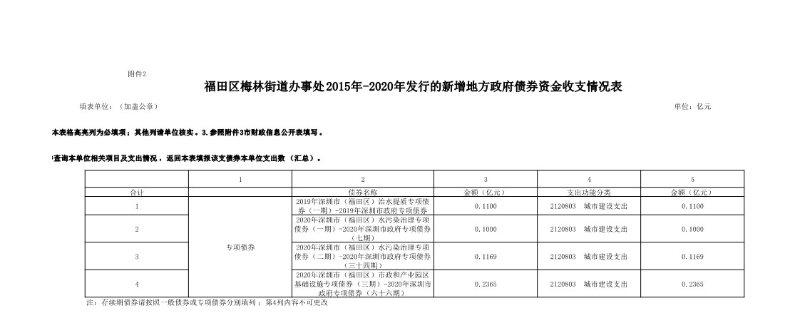 快三平台
梅林街道办事处2015年-2020年发行的新增地方政府债券资金收支情况表_1.jpg