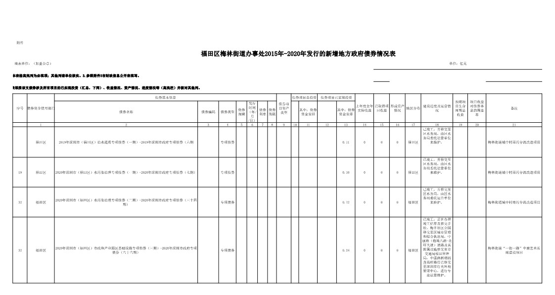 快三平台
梅林街道办事处2015年-2020年发行的新增地方政府债券资金收支情况表2_1.jpg