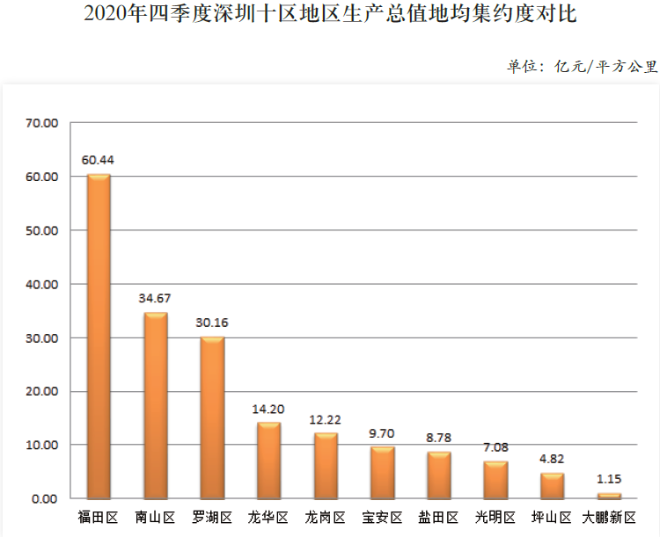 2020年四季度深圳十区地区生产总值地均集约度对比.png