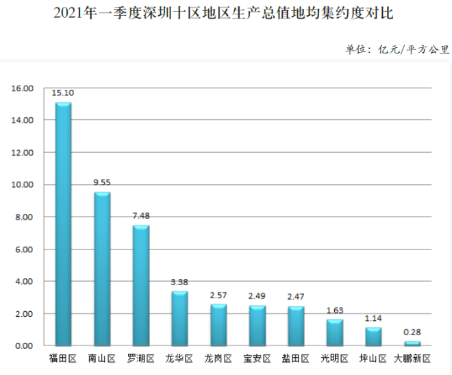 2021年一季度深圳十区地区生产总值地均集约度对比.png