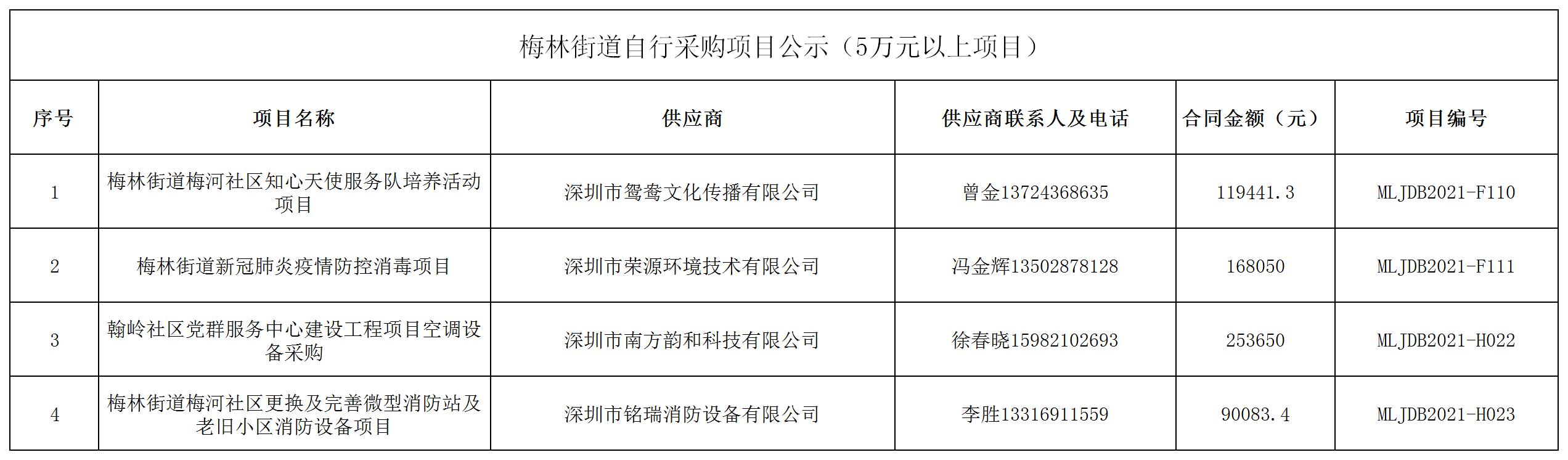 2021年梅林街道办采购自行采购项目结果公告（F110-F111，H022-H023）.jpg