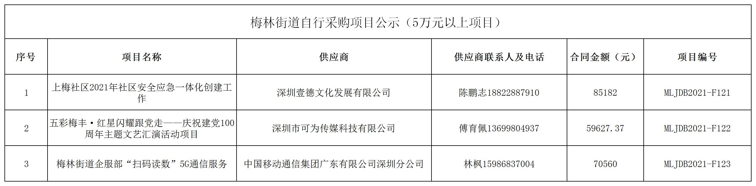 2021年梅林街道办采购自行采购项目结果公告（F121-F123）.jpg