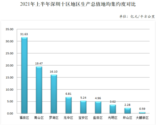 2021年二季度深圳十区地区生产总值地均集约度对比.png