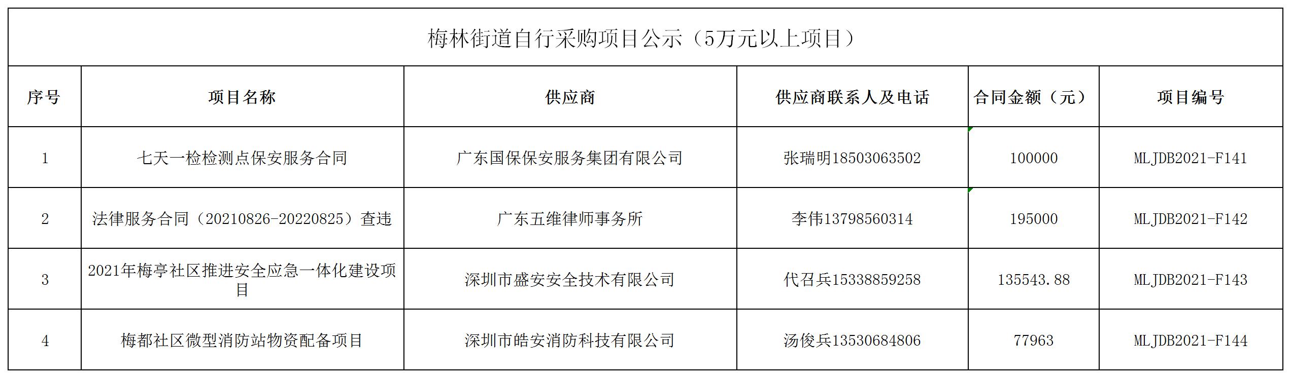 2021年梅林街道办采购自行采购项目结果公告（F141-F144）.jpg