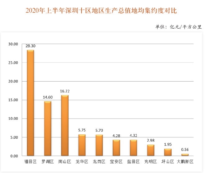 2020年上半年深圳十区地区生产总值地均集约度对比.png