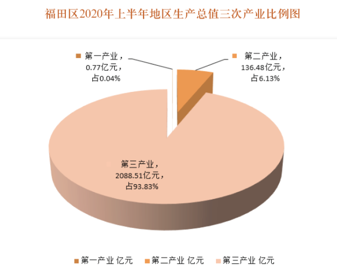 快三平台
2020年上半年地区生产总值三次产业比例图.png