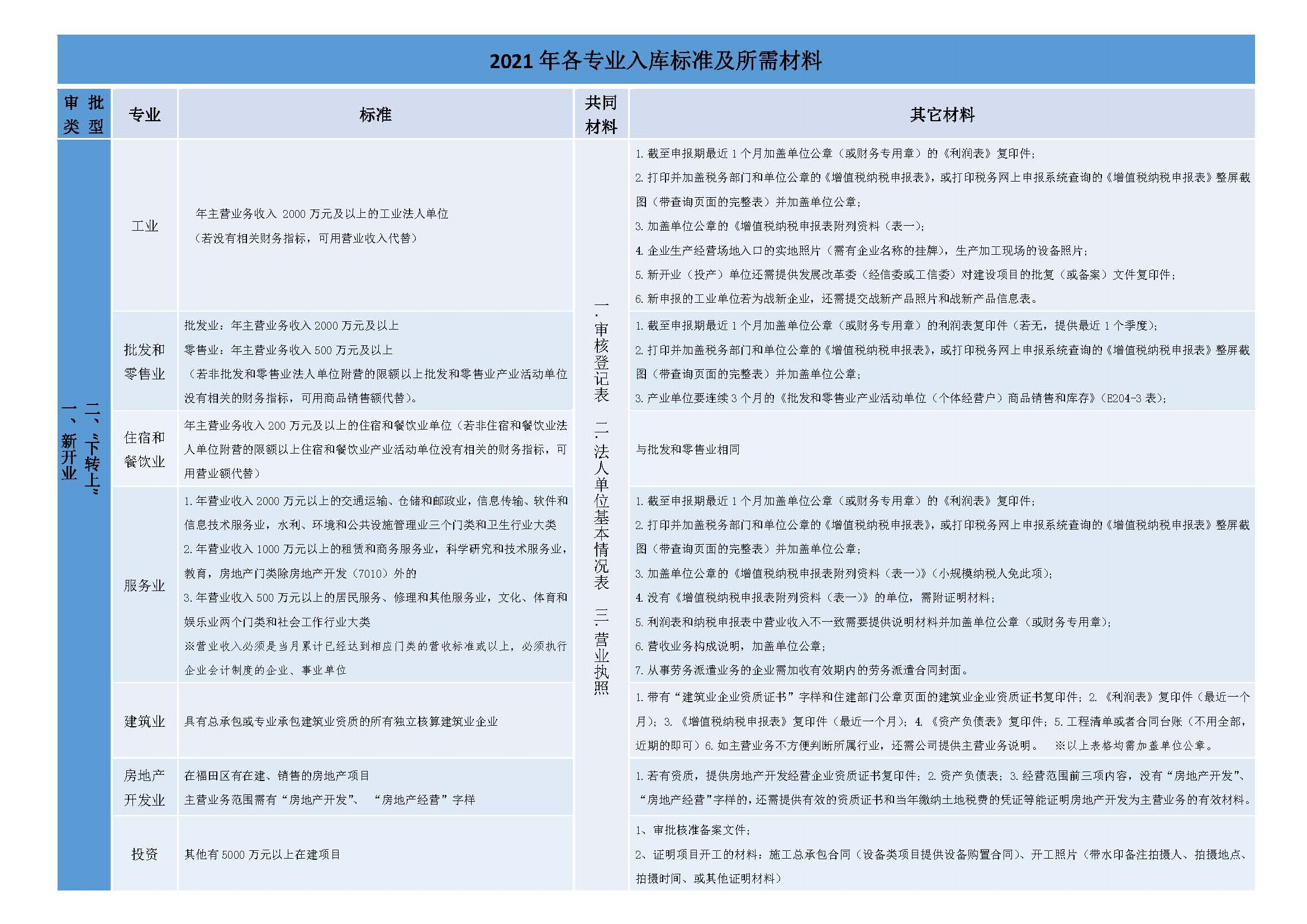 附件一：2021年年度和2022年月度审核各专业入库标准及所需材料.jpg