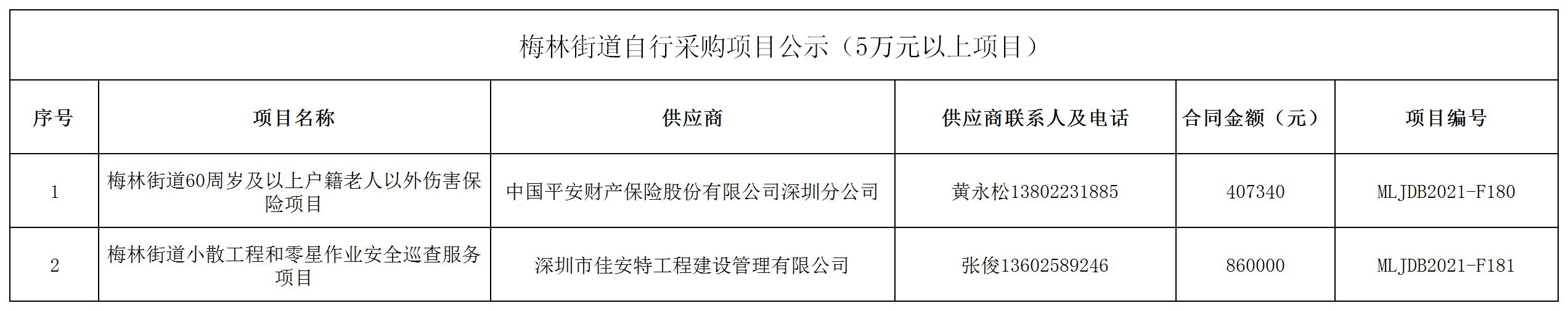 2021年梅林街道办采购自行采购项目结果公告（F180-F181）.jpg