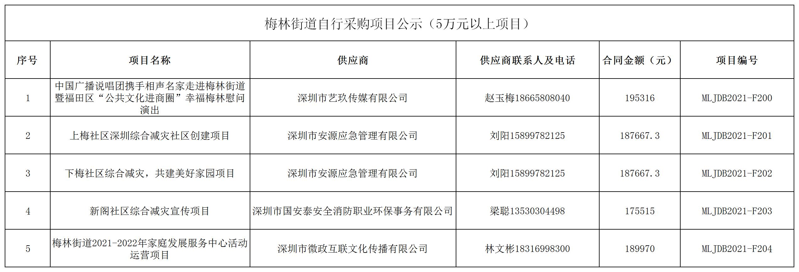 2021年梅林街道办采购自行采购项目结果公告（F200-F204）.jpg