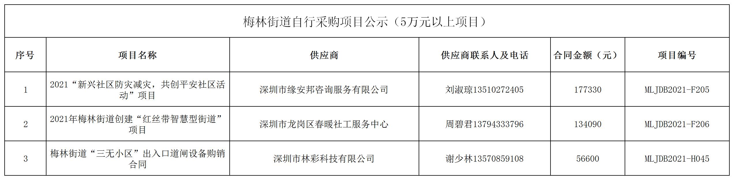 2021年梅林街道办采购自行采购项目结果公告（F205-F206，H045）.jpg