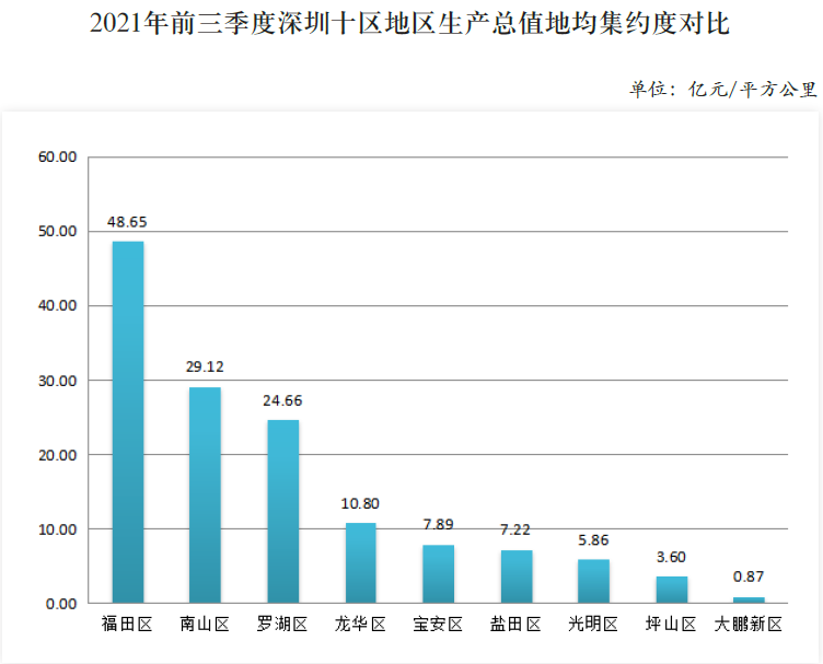 2021年前三季度深圳十区地区生产总值地均集约度对比.png