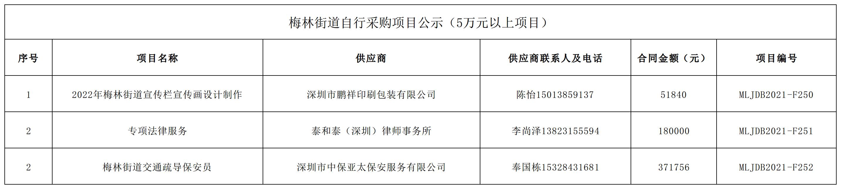 2021年梅林街道办采购自行采购项目结果公告（F250-F252）.jpg