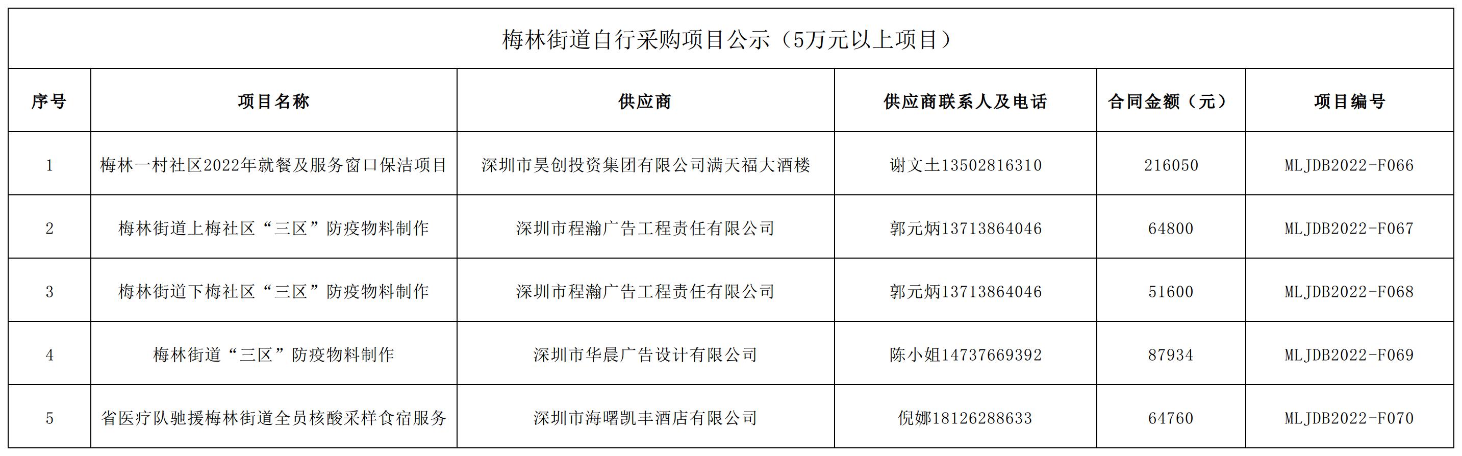 2022年梅林街道办采购自行采购项目结果公告（F066-F070）.jpg