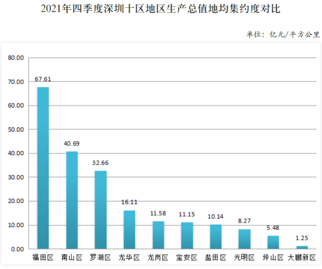 2021年四季度深圳十区地区生产总值地均集约度对比.png