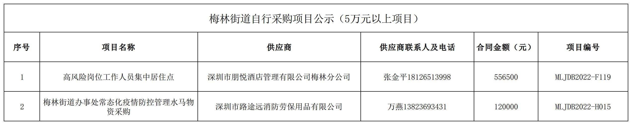 2022年梅林街道办采购自行采购项目结果公告（F119，H015）.jpg
