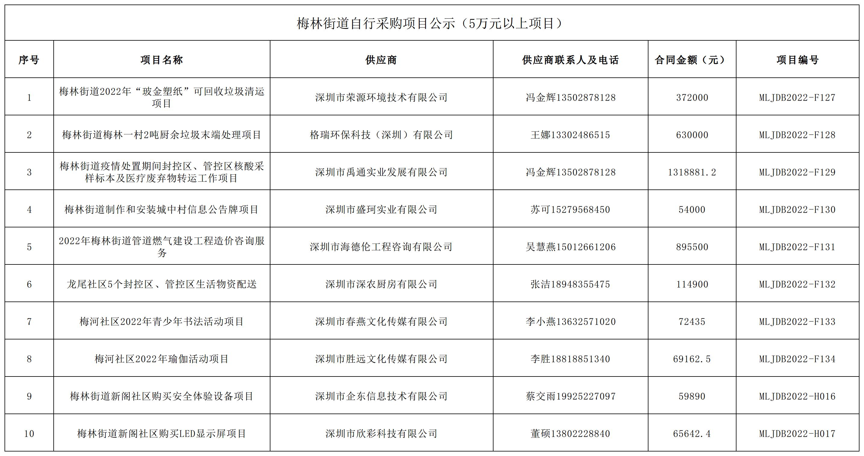 2022年梅林街道办采购自行采购项目结果公告（F127-F134，H016-H017）.jpg