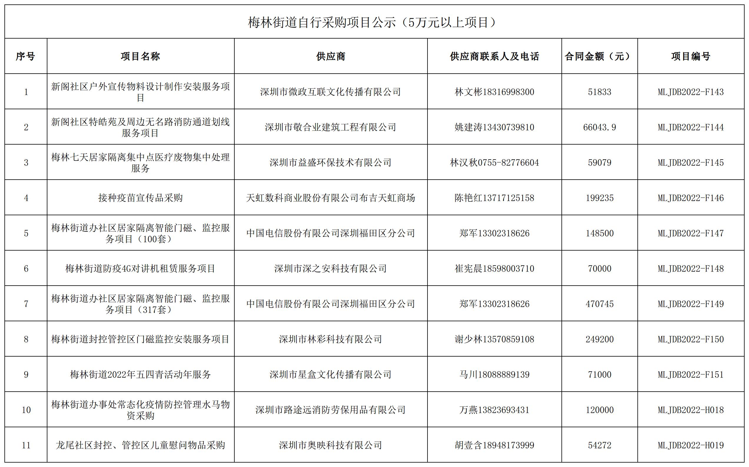 2022年梅林街道办采购自行采购项目结果公告（F143-F151，H018-H019）.jpg