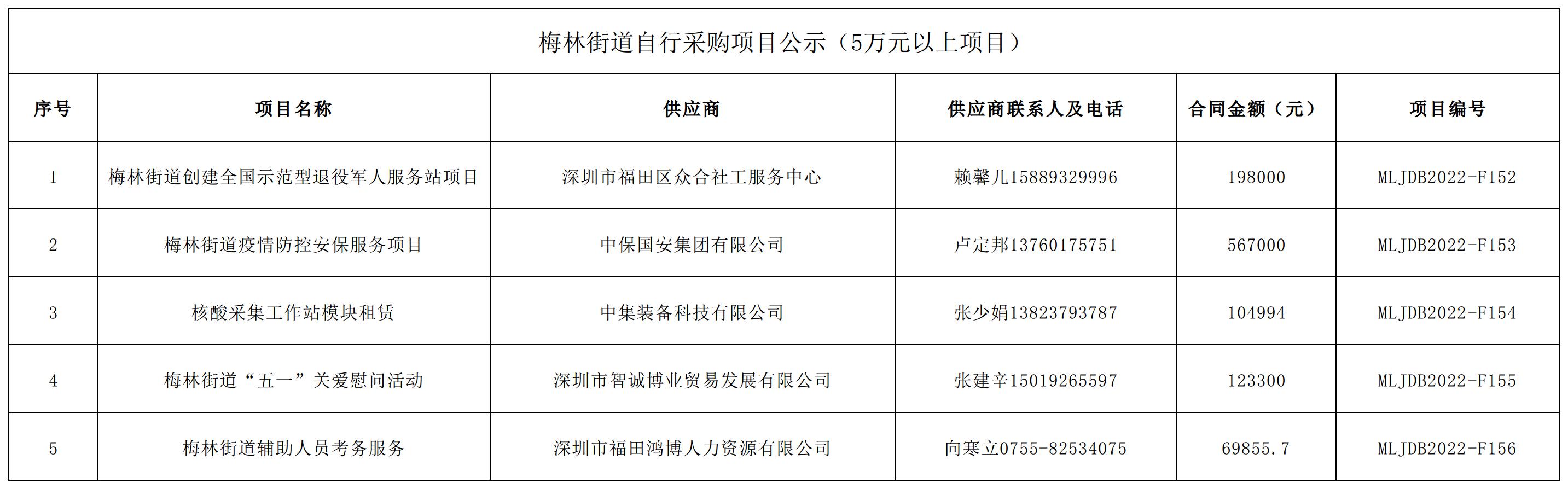 2022年梅林街道办采购自行采购项目结果公告（F152-F156）.jpg