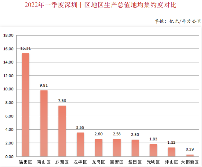 2022年一季度深圳十区地区生产总值地均集约度对比.png