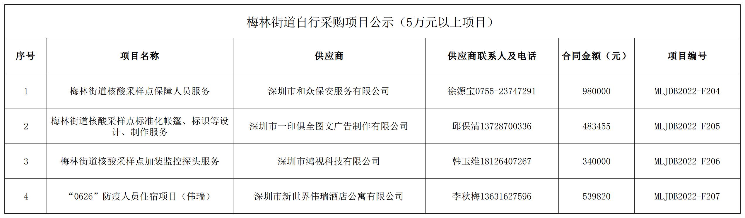 2022年梅林街道办采购自行采购项目结果公告（F204-F207）.jpg