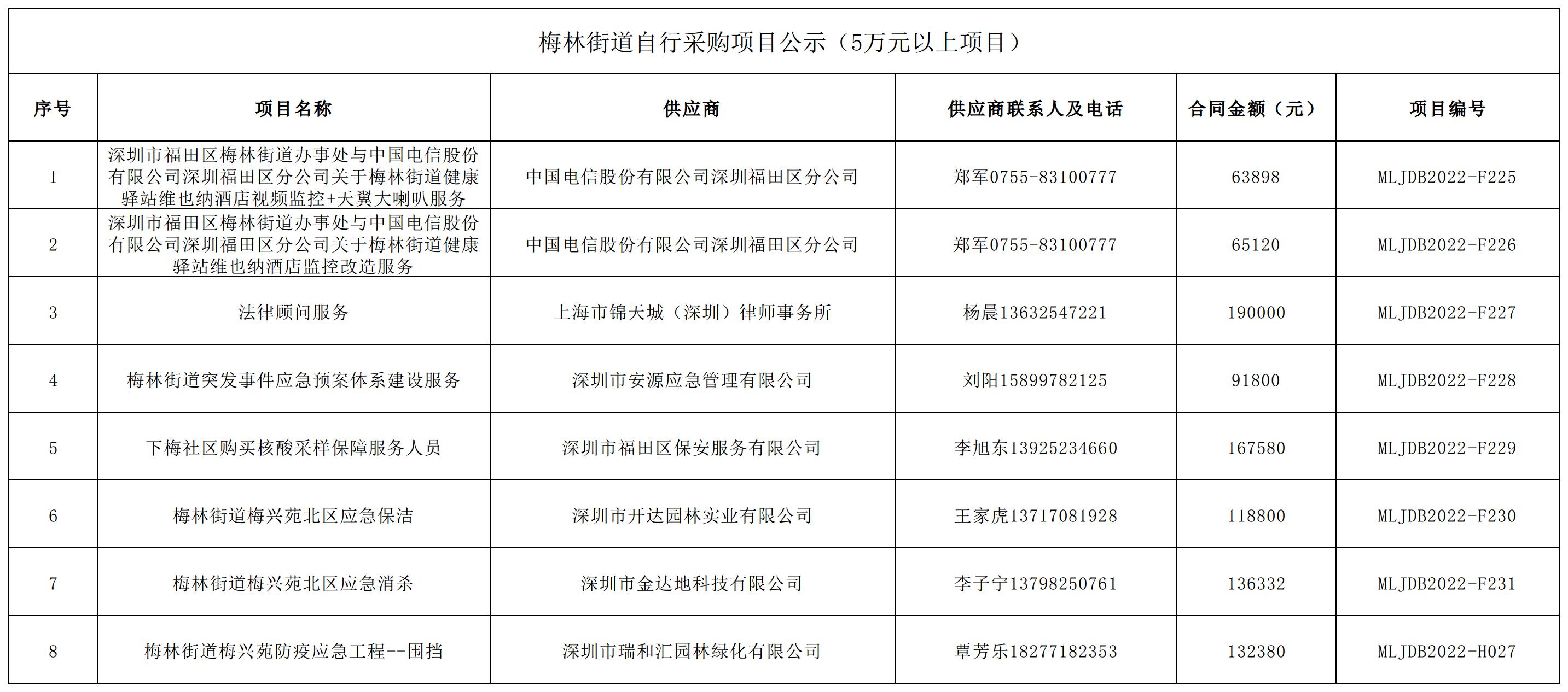 2022年梅林街道办采购自行采购项目结果公告（F225-F231，H027）.jpg