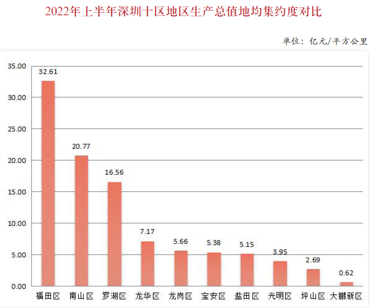 2022年上半年深圳十区地区生产总值地均集约度对比.png