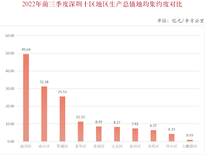 2022年前三季度深圳十区地区生产总值地均集约度对比.png
