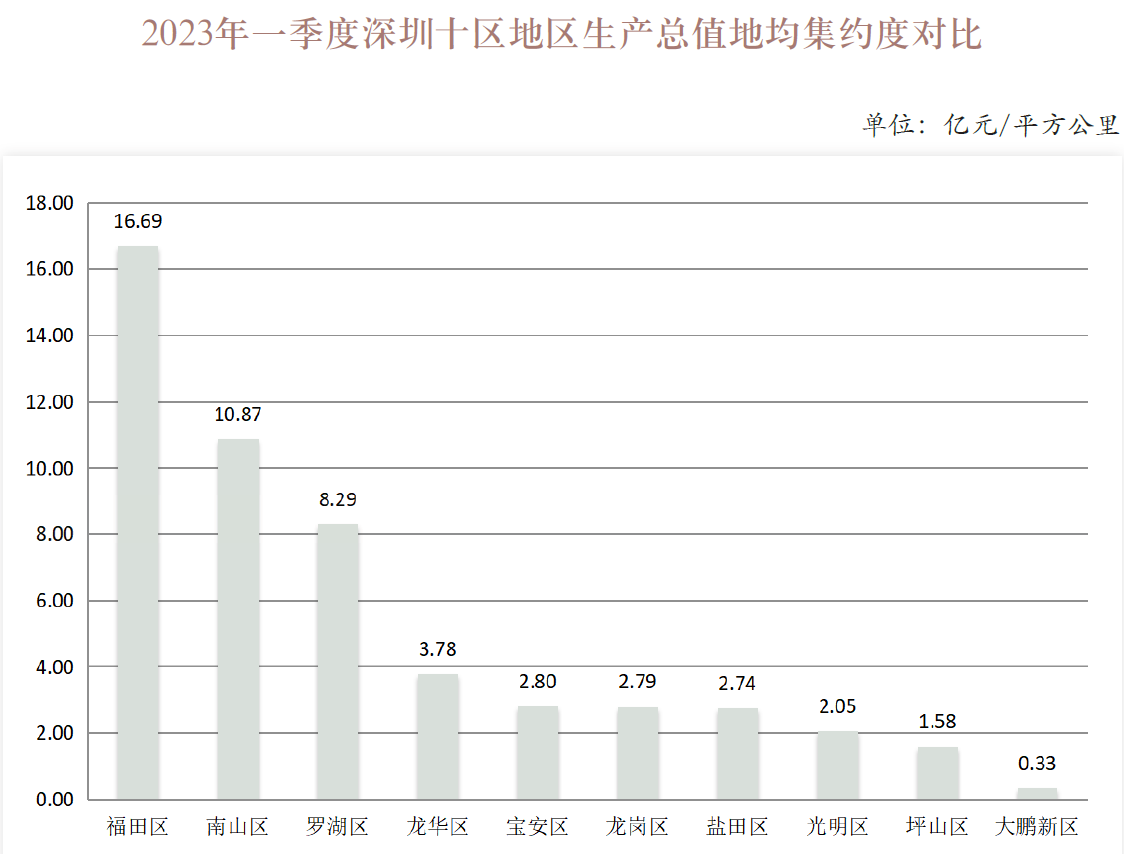 2023年一季度深圳十区地区生产总值地均集约度对比.png