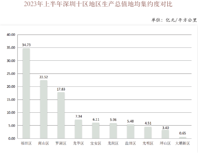 2023年上半年深圳十区地区生产总值地均集约度对比.png