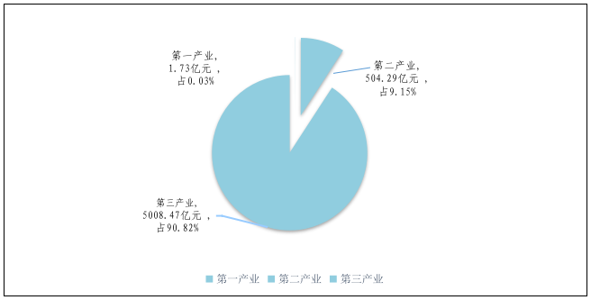 图1  快三平台
2022年地区生产总值三次产业结构图.png