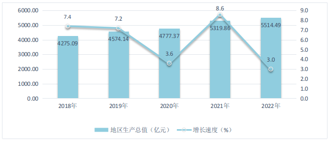 图2  2018-2022年快三平台
地区生产总值及增长速度.png