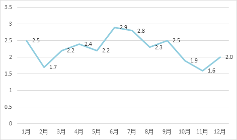 图3  2022年居民消费价格月度同比涨跌幅度（%）.png