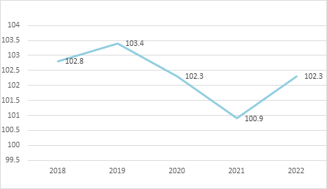 图4  2018-2022年居民消费价格指数（上年=100）.png