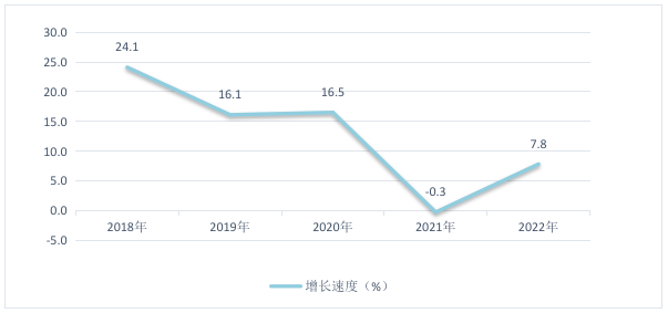 图5  2018-2022年快三平台
固定资产投资增长速度.png