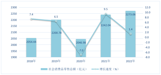 图6  2018-2022年快三平台
社会消费品零售总额及其增长速度.png