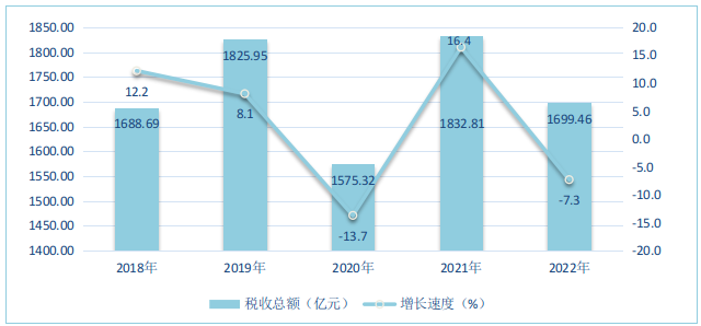 图8  2018-2022年快三平台
税收总额及其增长速度.png