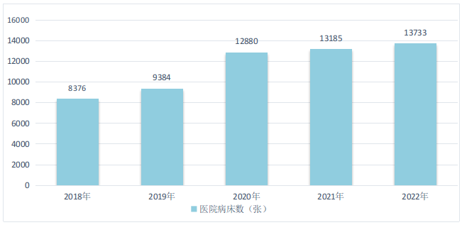 图9  2018-2022年快三平台
医院病床数.png