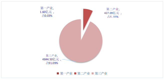 图１  快三平台
2021年地区生产总值三次产业结构图.png