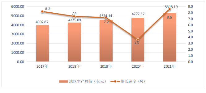 图2  2017-2021年快三平台
地区生产总值及增长速度.png
