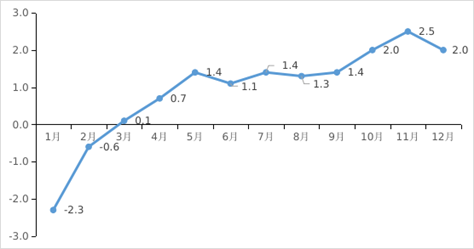 图3  2021年居民消费价格月度同比涨跌幅度（%）.png