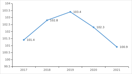图4  2017-2021年居民消费价格指数（上年=100）.png